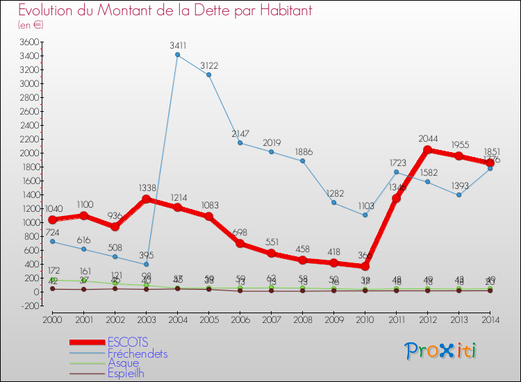 Evolution de la dette par habitant pour la commune de ESCOTS et les communes proches de 2000 à 2014 Comparaison de la dette par habitant pour ESCOTS et les communes voisines de 2000 à 2014