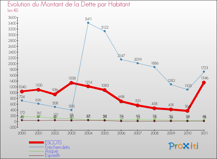 Evolution de la dette par habitant pour la commune de ESCOTS et les communes proches Comparaison de la dette par habitant pour ESCOTS et les communes voisines