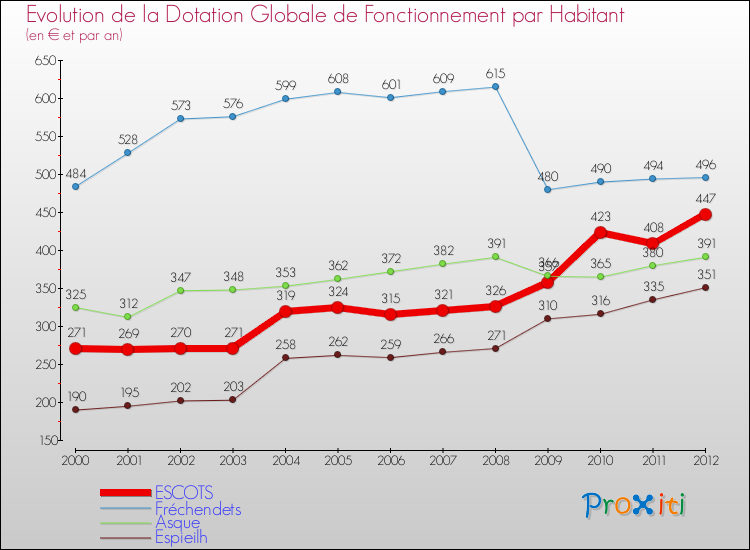 Evolution et montant de la dotation globale de fonctionnement par Habitant pour ESCOTS et les communes proches Comparaison des dotations globales de fonctionnement par habitant pour ESCOTS et les communes voisines