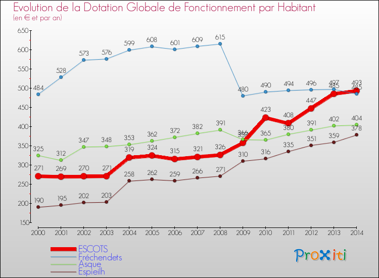 Evolution et montant de la dotation globale de fonctionnement par Habitant pour ESCOTS et les communes proches de 2000 à 2014. Comparaison des dotations globales de fonctionnement par habitant pour ESCOTS et les communes voisines de 2000 à 2014.