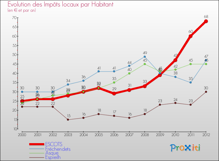 Evolution et montant des impôts locaux par Habitant pour ESCOTS et les communes proches Comparaison des impôts locaux par habitant pour ESCOTS et les communes voisines