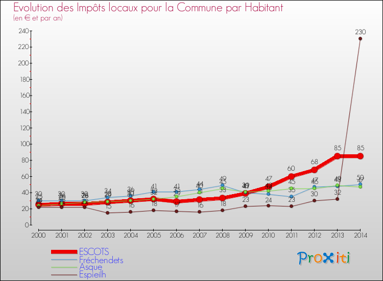 Evolution et montant des impôts locaux par Habitant pour ESCOTS et les communes proches de 2000 à 2014 Comparaison des impôts locaux par habitant pour ESCOTS et les communes voisines de 2000 à 2014