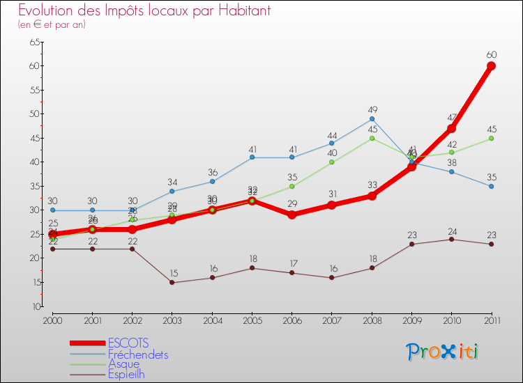Evolution et montant des impôts locaux par Habitant pour ESCOTS et les communes proches Comparaison des impôts locaux par habitant pour ESCOTS et les communes voisines