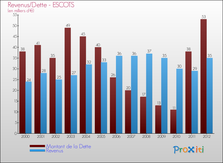 Evolution comparée de la dette et des revenus pour la commune de ESCOTS de 2000 à 2012 Comparaison de la dette et des revenus pour ESCOTS de 2000 à 2012