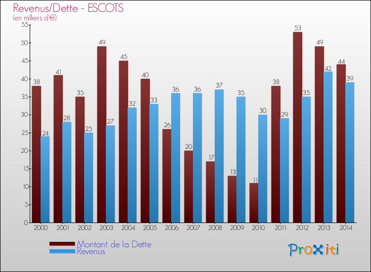 Evolution comparée de la dette et des revenus pour la commune de ESCOTS de 2000 à 2014 Comparaison de la dette et des revenus pour ESCOTS de 2000 à 2014
