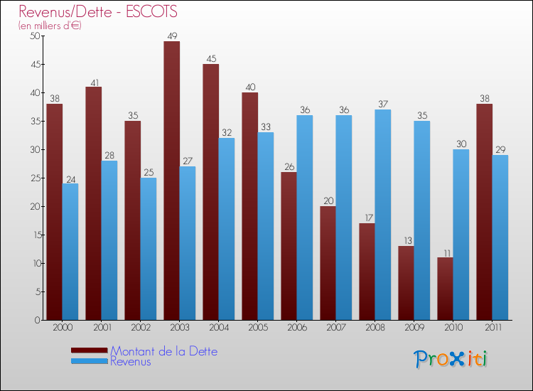 Evolution comparée de la dette et des revenus pour la commune de ESCOTS de 2000 à 2011 Comparaison de la dette et des revenus pour ESCOTS de 2000 à 2011