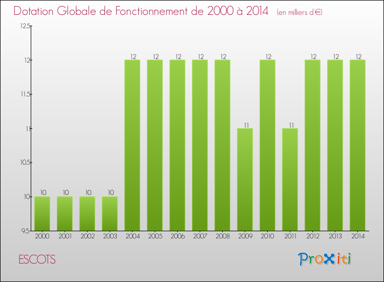 Evolution du montant de la Dotation Globale de Fonctionnement pour la commune de ESCOTS de 2000 à 2014 Evolution du montant de la Dotation Globale de Fonctionnement pour ESCOTS de 2000 à 2014