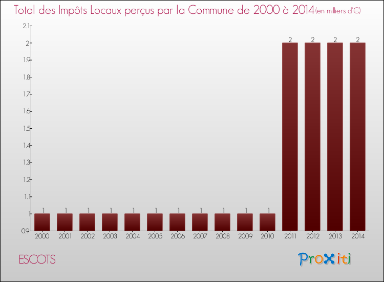 Evolution des Impôts Locaux pour la commune de ESCOTS de 2000 à 2014 Evolution des Impôts Locaux pour ESCOTS de 2000 à 2014