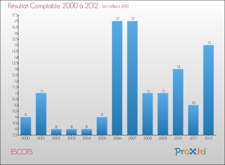 Evolution du résultat comptable pour la commune de ESCOTS de 2000 à 2012 Evolution du résultat comptable pour ESCOTS de 2000 à 2012