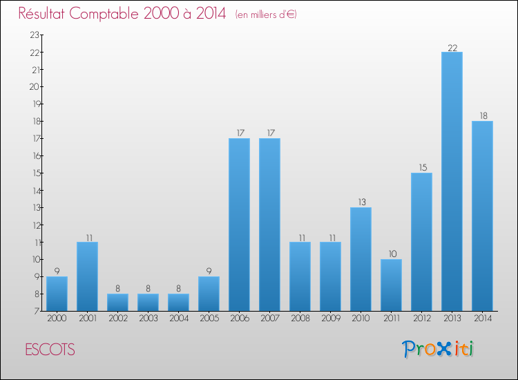 Evolution du résultat comptable pour la commune de ESCOTS de 2000 à 2014 Evolution du résultat comptable pour ESCOTS de 2000 à 2014