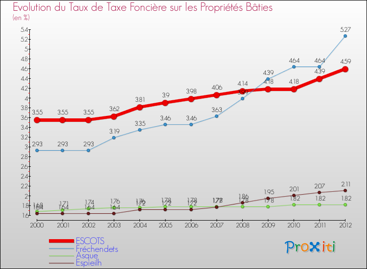 Evolution du taux de la taxe foncière sur le bati pour ESCOTS et les communes proches de 2000 à 2012 Comparaison des taux de taxe foncière sur le bati pour ESCOTS et les communes voisines de 2000 à 2012