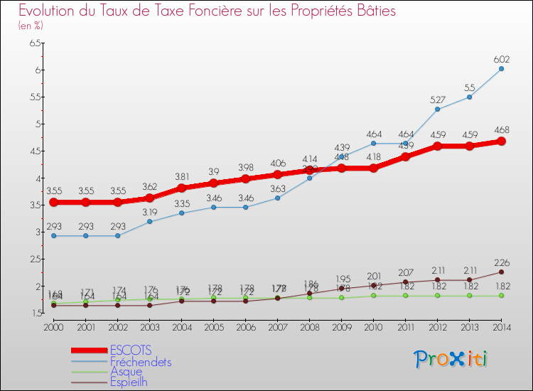 Evolution du taux de la taxe foncière sur le bati pour ESCOTS et les communes proches de 2000 à 2014 Comparaison des taux de taxe foncière sur le bati pour ESCOTS et les communes voisines de 2000 à 2014