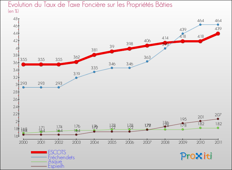 Evolution du taux de la taxe foncière sur le bati pour ESCOTS et les communes proches Comparaison des taux de taxe foncière sur le bati pour ESCOTS et les communes voisines
