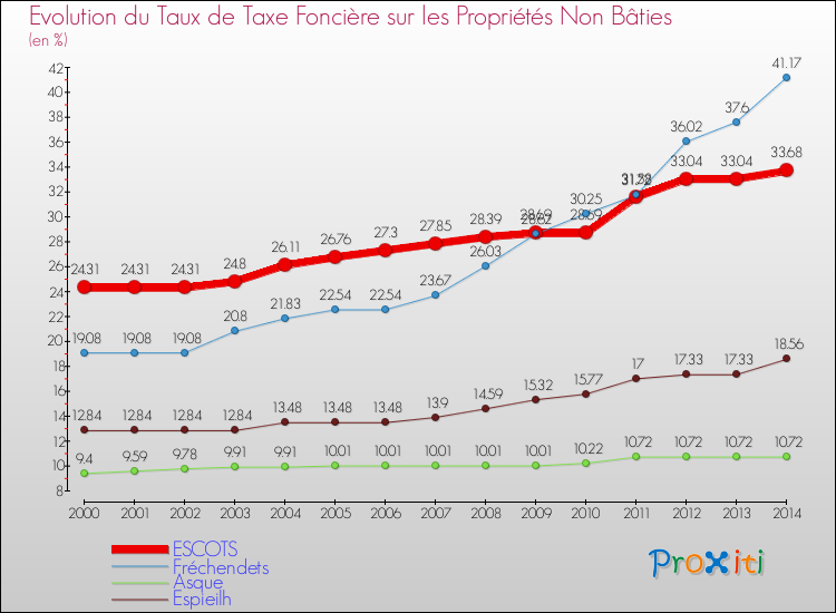 Evolution du taux de la taxe foncière sur les immeubles et terrains non batis pour ESCOTS et les communes proches de 2000 à 2014 Comparaison des taux de la taxe foncière sur les immeubles et terrains non batis pour ESCOTS et les communes voisines de 2000 à 2014