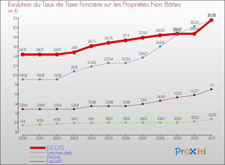 Evolution du taux de la taxe foncière sur les immeubles et terrains non batis pour ESCOTS et les communes proches Comparaison des taux de la taxe foncière sur les immeubles et terrains non batis pour ESCOTS et les communes voisines