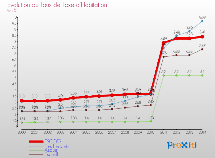 Evolution du taux de la taxe d'habitation pour ESCOTS et les communes proches de 2000 à 2014 Comparaison des taux de la taxe d'habitation pour ESCOTS et les communes voisines de 2000 à 2014