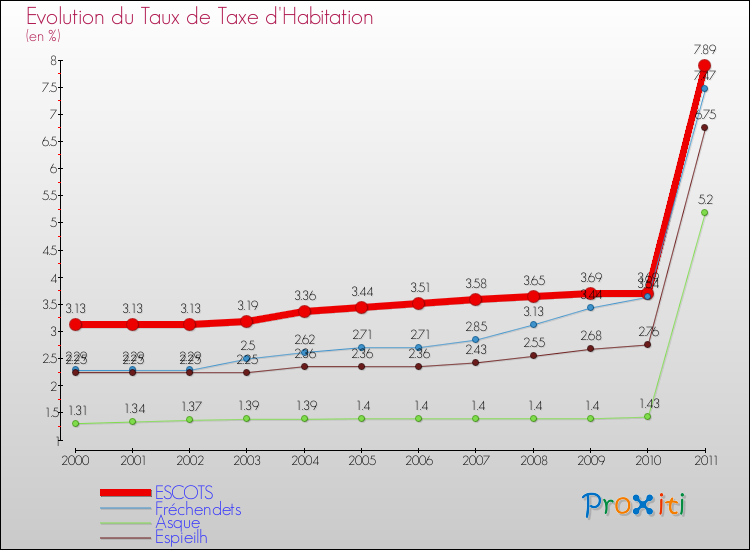 Evolution du taux de la taxe d'habitation pour ESCOTS et les communes proches Comparaison des taux de la taxe d'habitation pour ESCOTS et les communes voisines