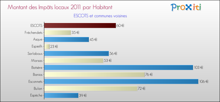 Montant des impôts locaux par Habitant pour ESCOTS et les communes proches Comparaison des impôts locaux par habitant pour ESCOTS et les communes voisines