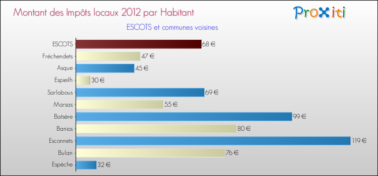 Montant des impôts locaux par Habitant pour ESCOTS et les communes proches Comparaison des impôts locaux par habitant pour ESCOTS et les communes voisines