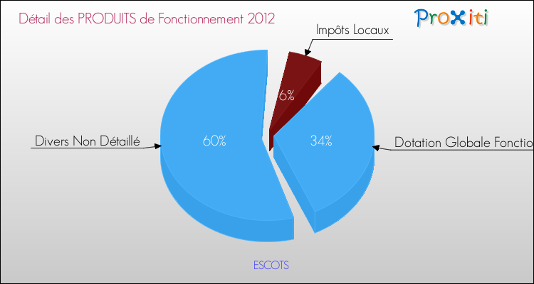 Décomposition du Budget de Fonctionnement 2012 de la commune de ESCOTS Budget de Fonctionnement 2012 pour la commune de ESCOTS