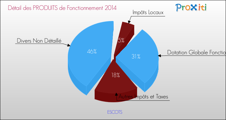 Décomposition du Budget de Fonctionnement 2014 de la commune de ESCOTS Budget de Fonctionnement 2014 pour la commune de ESCOTS