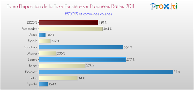 Taux d'imposition de la taxe foncière sur le bati 2011 pour ESCOTS et les communes proches Comparaison des taux d'imposition de la taxe foncière sur le bati 2011 pour ESCOTS et les communes voisines