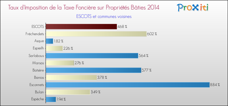 Taux d'imposition de la taxe foncière sur le bati 2014 pour ESCOTS et les communes proches Comparaison des taux d'imposition de la taxe foncière sur le bati 2014 pour ESCOTS et les communes voisines