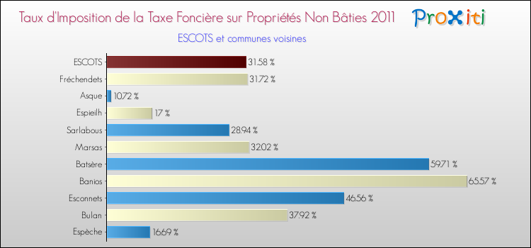 Taux d'imposition de la taxe foncière sur les immeubles et terrains non batis 2011 pour ESCOTS et les communes proches Comparaison des taux d'imposition de la taxe foncière sur les immeubles et terrains non batis 2011 pour ESCOTS et les communes voisines