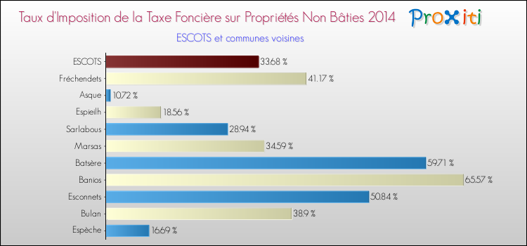 Taux d'imposition de la taxe foncière sur les immeubles et terrains non batis 2014 pour ESCOTS et les communes proches Comparaison des taux d'imposition de la taxe foncière sur les immeubles et terrains non batis 2014 pour ESCOTS et les communes voisines