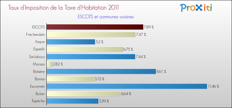 Taux d'imposition de la taxe d'habitation 2011 pour ESCOTS et les communes proches Comparaison des taux d'imposition de la taxe d'habitation 2011 pour ESCOTS et les communes voisines