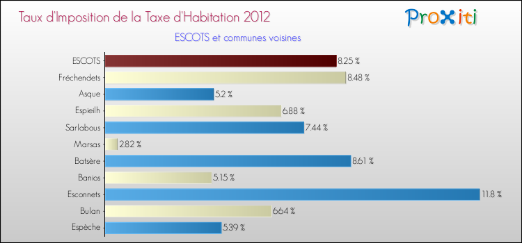 Taux d'imposition de la taxe d'habitation 2012 pour ESCOTS et les communes proches Comparaison des taux d'imposition de la taxe d'habitation 2012 pour ESCOTS et les communes voisines