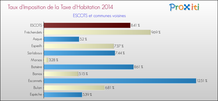 Taux d'imposition de la taxe d'habitation 2014 pour ESCOTS et les communes proches Comparaison des taux d'imposition de la taxe d'habitation 2014 pour ESCOTS et les communes voisines