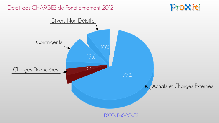 Décomposition des Charges de Fonctionnement 2012 de la commune de ESCOUBèS-POUTS Charges de Fonctionnement 2012 pour la commune de ESCOUBèS-POUTS