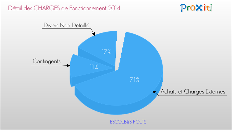 Décomposition des Charges de Fonctionnement 2014 de la commune de ESCOUBèS-POUTS Charges de Fonctionnement 2014 pour la commune de ESCOUBèS-POUTS