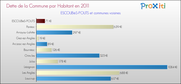 Dette par habitant de la commune en 2011 pour ESCOUBèS-POUTS et les communes proches Comparaison de la dette par habitant de la commune en 2011 pour ESCOUBèS-POUTS et les communes voisines