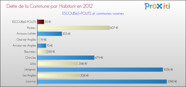 Dette par habitant de la commune en 2012 pour ESCOUBèS-POUTS et les communes proches Comparaison de la dette par habitant de la commune en 2012 pour ESCOUBèS-POUTS et les communes voisines