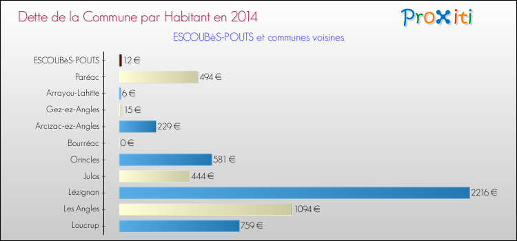 Dette par habitant de la commune en 2014 pour ESCOUBèS-POUTS et les communes proches Comparaison de la dette par habitant de la commune en 2014 pour ESCOUBèS-POUTS et les communes voisines