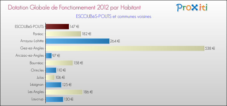 Montant des dotations globales de fonctionnement DGF par Habitant pour ESCOUBèS-POUTS et les communes proches Comparaison des des dotations globales de fonctionnement DGF par habitant pour ESCOUBèS-POUTS et les communes voisines