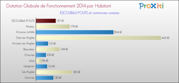 Montant des dotations globales de fonctionnement DGF par Habitant pour ESCOUBèS-POUTS et les communes proches en 2014. Comparaison des des dotations globales de fonctionnement DGF par habitant pour ESCOUBèS-POUTS et les communes voisines en 2014.
