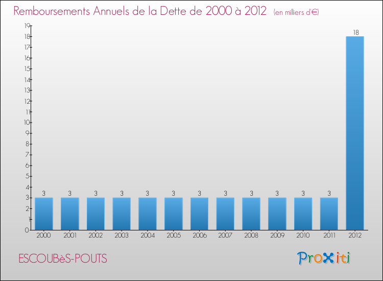 Evolution de l'annuité de la dette pour la commune de ESCOUBèS-POUTS de 2000 à 2012 Annuités de la dette pour ESCOUBèS-POUTS de 2000 à 2012