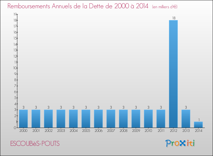 Evolution de l'annuité de la dette pour la commune de ESCOUBèS-POUTS de 2000 à 2014 Annuités de la dette pour ESCOUBèS-POUTS de 2000 à 2014