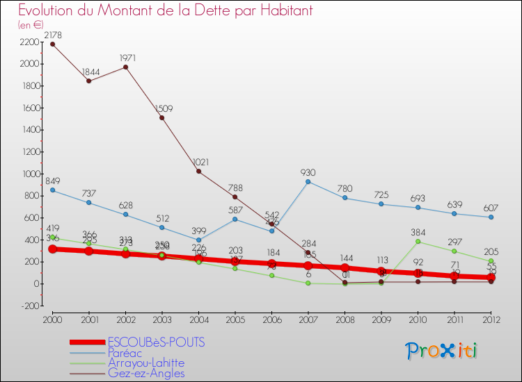 Evolution de la dette par habitant pour la commune de ESCOUBèS-POUTS et les communes proches de 2000 à 2012 Comparaison de la dette par habitant pour ESCOUBèS-POUTS et les communes voisines de 2000 à 2012