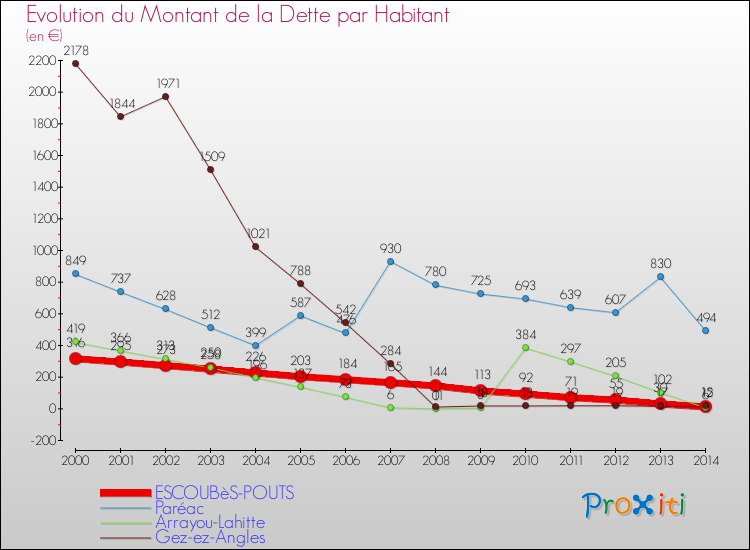 Evolution de la dette par habitant pour la commune de ESCOUBèS-POUTS et les communes proches de 2000 à 2014 Comparaison de la dette par habitant pour ESCOUBèS-POUTS et les communes voisines de 2000 à 2014