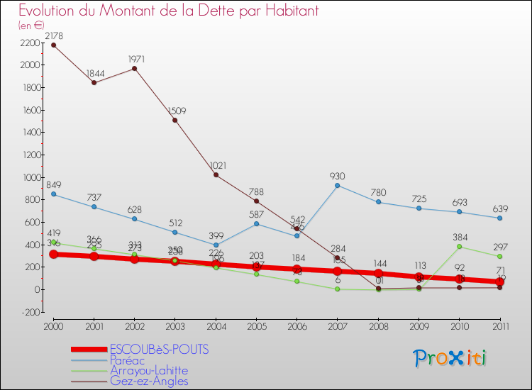 Evolution de la dette par habitant pour la commune de ESCOUBèS-POUTS et les communes proches Comparaison de la dette par habitant pour ESCOUBèS-POUTS et les communes voisines