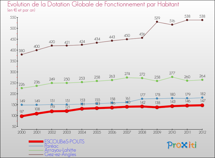 Evolution et montant de la dotation globale de fonctionnement par Habitant pour ESCOUBèS-POUTS et les communes proches Comparaison des dotations globales de fonctionnement par habitant pour ESCOUBèS-POUTS et les communes voisines