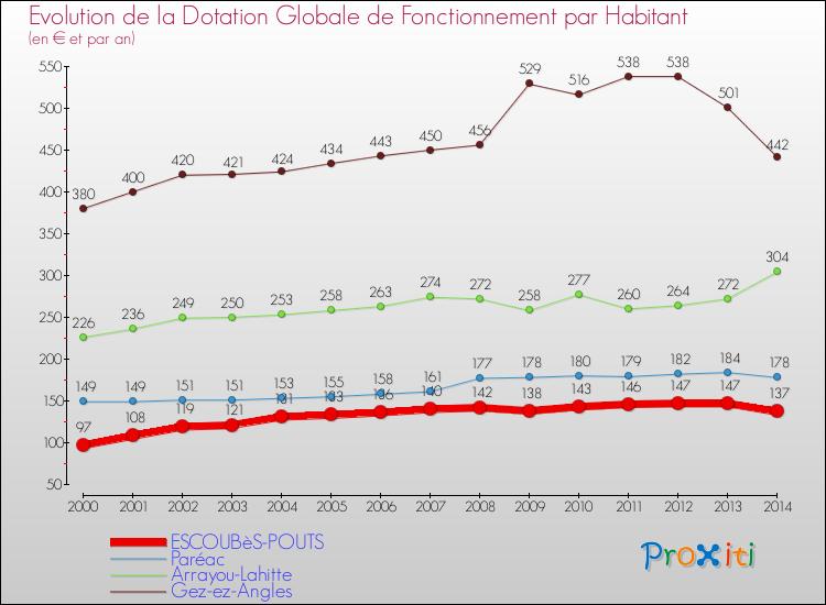 Evolution et montant de la dotation globale de fonctionnement par Habitant pour ESCOUBèS-POUTS et les communes proches de 2000 à 2014. Comparaison des dotations globales de fonctionnement par habitant pour ESCOUBèS-POUTS et les communes voisines de 2000 à 2014.