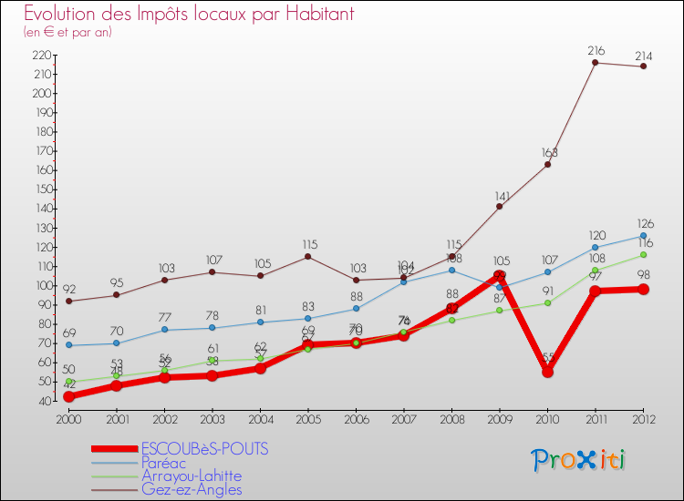 Evolution et montant des impôts locaux par Habitant pour ESCOUBèS-POUTS et les communes proches Comparaison des impôts locaux par habitant pour ESCOUBèS-POUTS et les communes voisines