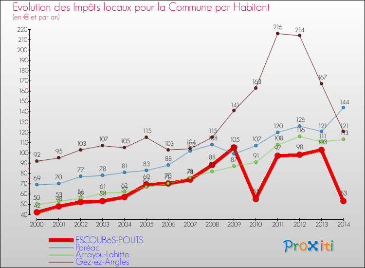 Evolution et montant des impôts locaux par Habitant pour ESCOUBèS-POUTS et les communes proches de 2000 à 2014 Comparaison des impôts locaux par habitant pour ESCOUBèS-POUTS et les communes voisines de 2000 à 2014