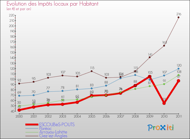 Evolution et montant des impôts locaux par Habitant pour ESCOUBèS-POUTS et les communes proches Comparaison des impôts locaux par habitant pour ESCOUBèS-POUTS et les communes voisines