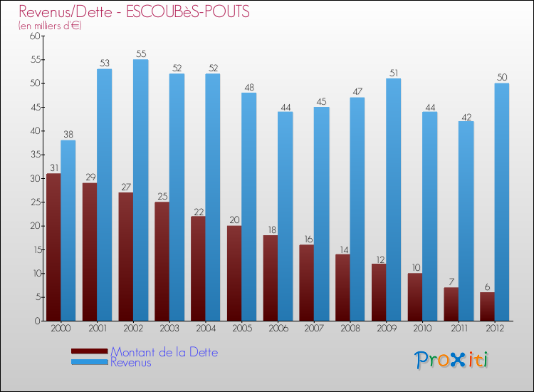 Evolution comparée de la dette et des revenus pour la commune de ESCOUBèS-POUTS de 2000 à 2012 Comparaison de la dette et des revenus pour ESCOUBèS-POUTS de 2000 à 2012